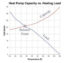 Finding Balance Heat Pump Heating Load Vs Capacity
