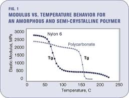 The Effects Of Temperature Plastics Technology
