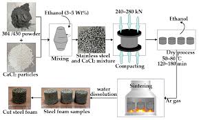 properties of 304 and 430 steel foams