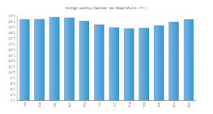 Zanzibar Water Temperature Tanzania Sea Temperatures