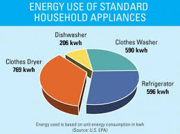 16 Ways To Save Money In The Laundry Room Department Of Energy
