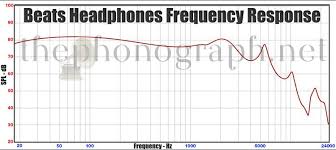 Beats Headphones Frequency Response Thephonograph Net
