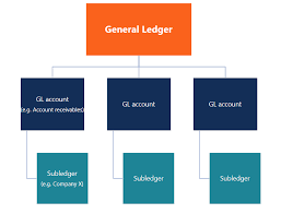 General Ledger Gl Overview What It Records Effects Of