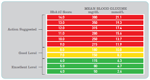 Avoid Blood Sugar Rise By Using Blood Sugar Levels Chart