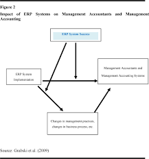 ERP SYSTEMS IN SUPPLY CHAIN MANAGEMENT     pdf   Enterprise     ResearchGate