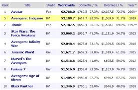 Box office records > worldwide > all movies > cumulative > all time worldwide all time worldwide box office see also: Avengers Endgame Has Made 2 2 Billion At The Box Office And Has Become The Second Highest Grossing Film Of All Time Wdw News Today