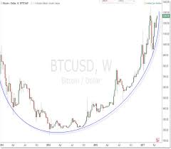 Bitcoins Long Term Price Chart Shows A Beautiful Bullish
