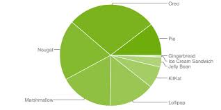 Putting The Pie In Pie Chart Android 9 Now On Over 10 Of