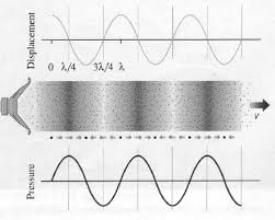 traveling sound waves