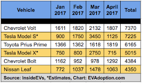 5 Months Of Chevrolet Bolt Sales What Do The Numbers Tell