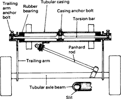 rear axles an overview