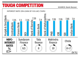 Consumers have to remember though that interest rate for used cars is bigger than the new ones. Rate War By Psbs Sees Nbfcs Lose Car Loan Marketshare Times Of India