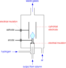 Gas Liquid Chromatography