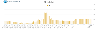 Barrick Gold Pe Ratio Abx Stock Pe Chart History
