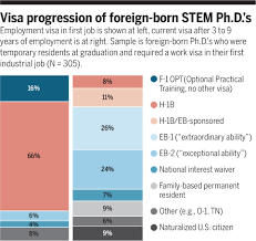 Green card, even without an employer. Rethinking Immigration Policies For Stem Doctorates Science