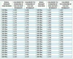 A Weight And Calorie Consumption Chart For Men And Women For