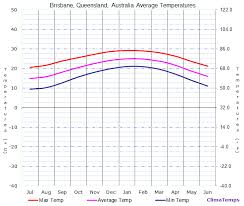 Average Temperatures In Brisbane Queensland Australia