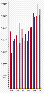 Us Presidential Election 2016 United States Bar Chart Angle Area