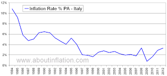 Italy Inflation Rate Historical Chart