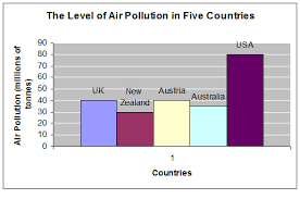 The Level Of Air Pollution In Five Countries Testbig Com