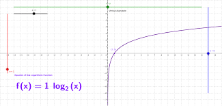 Logarithmic Functions Graph Equation