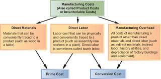 Prime Cost And Conversion Cost