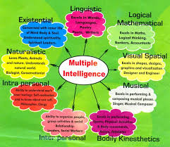 Multiple Intelligences Chart Know It All