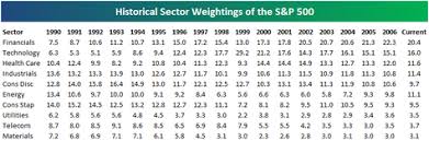 historical sector weightings of the s p 500