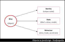 javascript objects studyopedia