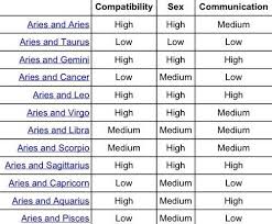 16 You Will Love Zodiac Signs Compatibility Sex Chart