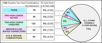 Texas Holdem Poker Odds Pre Flop Hand Type Frequencies