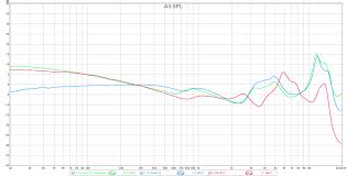 Graphs Charts Tin Audio T2 Stock Vs T2 Vent Mod Vs Kz