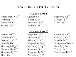 Pls Send A Chart Of Valencies Of Cations And Anions As Fast