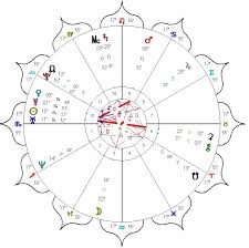Astrology Relationship Astrology The Progressed Composite