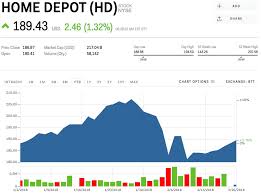 Hd Stock Home Depot Stock Price Today Markets Insider