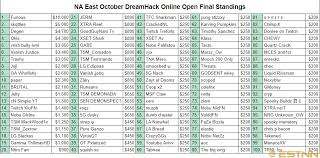Dreamhack has become a staple tournament for competitive fortnite players looking to take a chunk of the. Fortnite Furious Wins Na East October Dreamhack Online Open