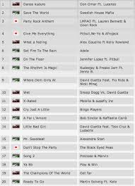 M2o Club Chart Agosto 2011