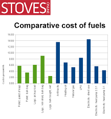 Compare The Costs Of Firewood Wood Pellets And Other Fuels