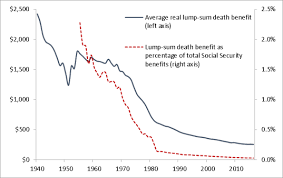Social Security The Lump Sum Death Benefit