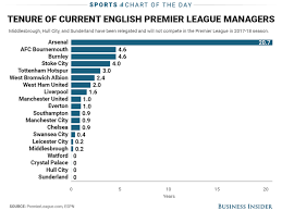 Chart Tenure Of Current Premier League Managers Insider