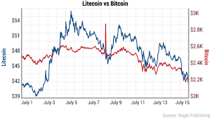 Is Litecoin A Better Investment Than Bitcoin