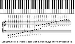 Ledger Lines And Piano Notes Piano Sheet Music Piano