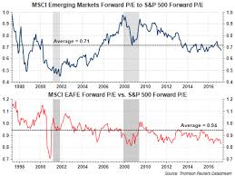 Emerging Markets Poised To Outperform Seeking Alpha