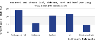 Saturated Fat In Macaroni And Cheese Per 100g Diet And