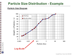 Soil Texture Particle Size Distribution And Soil