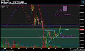 Coinbase Pro Eth Usd Chart Published On Coinigy Com On