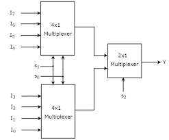 digital circuits multiplexers
