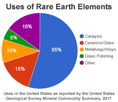 Ree Rare Earth Elements Metals Minerals Mining Uses