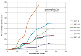 Simulation Of Precipitation In Yellowstone With A Warm Ocean