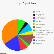 Top 10 Youtubers Imgflip
